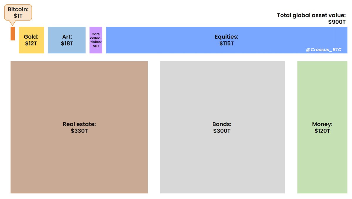 .@saylor asked me to update this graphic more frequently Here is #Bitcoin (~$1T) relative to the global asset landscape (~$900T). At just ~0.1% of global asset value, Bitcoin still has plenty of room to grow...