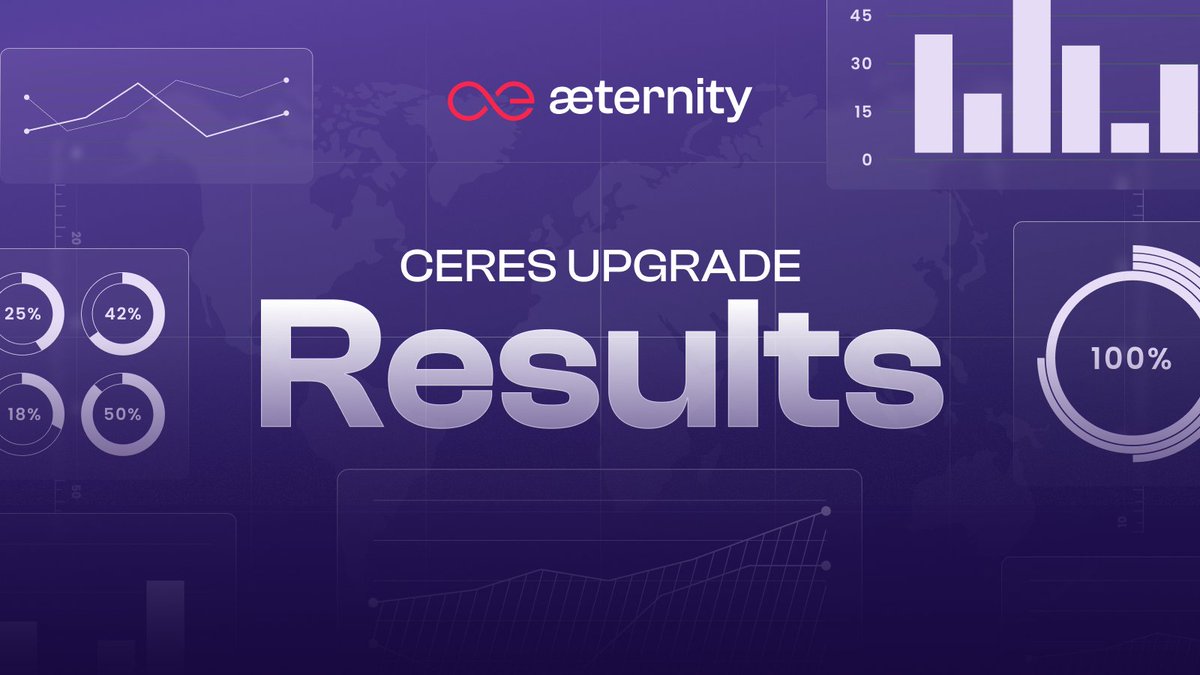 📢The results are in - The community has decided 📢 The voting on the Ceres upgrade is now officially closed. Voting on the upgrade has concluded with the following results: 🟢 Yes - 78% 🔴 No - 22% With the majority of the community supporting the Ceres upgrade, the æternity
