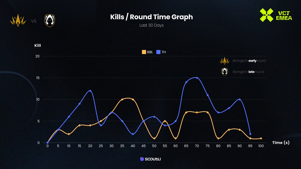 Bugün oynanacak @BBL_esports vs Team Heretics karşılaşması öncesi takımların Round içinde Kill aldıkları zamanlara yakından bakalım ⏬