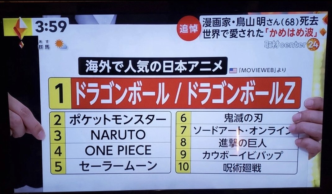 k85827410's tweet photo. Japanese news programs announce popular Japanese anime overseas📺
【TOP1〜3】
🥇dragon ball
🥈Pokemon
🥉NARUTO https://t.co/aQzgkAA7fn