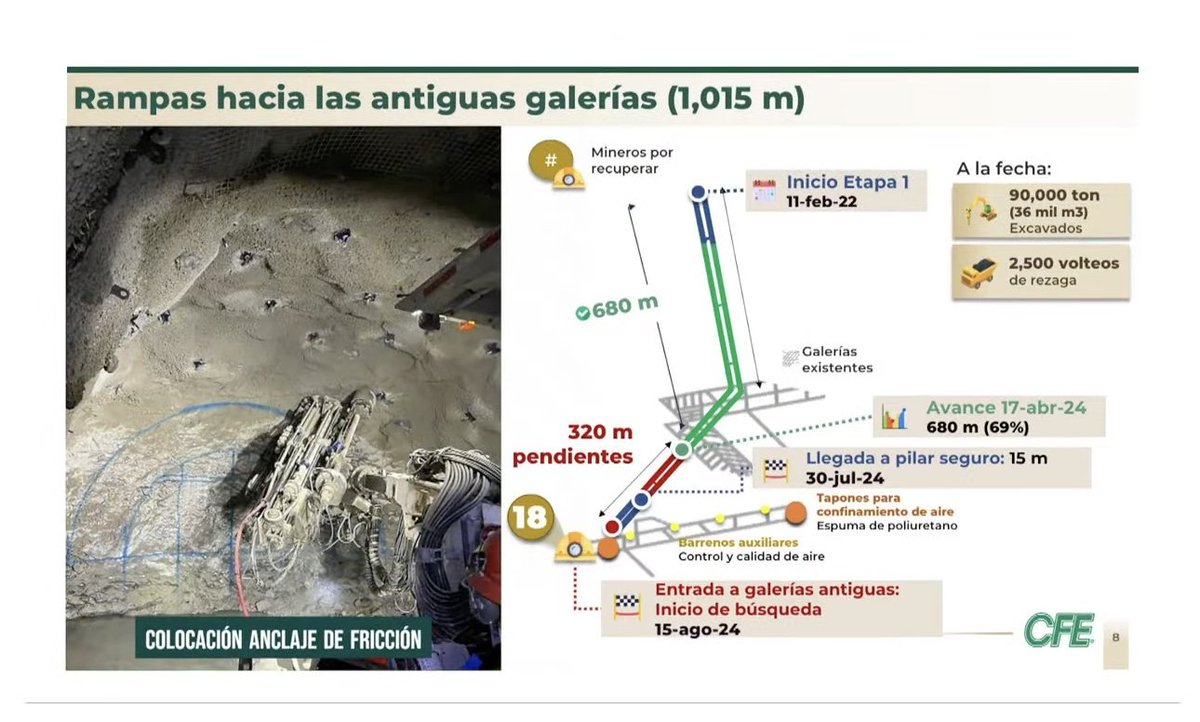 OnceNoticiasTV's tweet photo. 🟤 #ConferenciaMañanera | César Fuentes Estrada, director de Ingeniería y Proyectos de Infraestructura de la @CFEmx, explicó que el #recate de los cuerpos de los mineros en Pasta de Conchos consiste en:

•Construcción de 2 lumbreras
•Construcción de 2 rampas 
•A partir de septiembre de 2020, la @CFEmx se hizo cargo del proyecto de rescate 
•La búsqueda de los mineros comenzará a mediados de mayo en la lumbrera 1, mientras que en la lumbrera 2 la búsqueda comenzará a mediados de julio

#OnceNoticias🔻