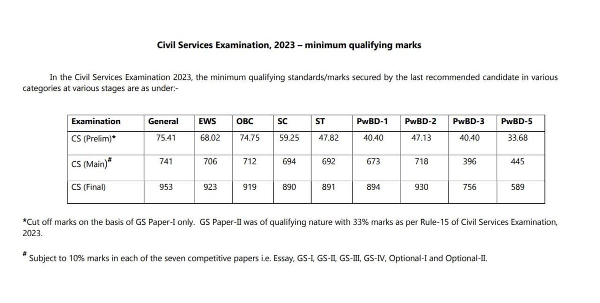 A difference of 13 marks if we compare  #UPSC 2022 with 2023 cut off! 

What can be the major reason? 

CSAT or pattern change? 

What do you think? 🤔