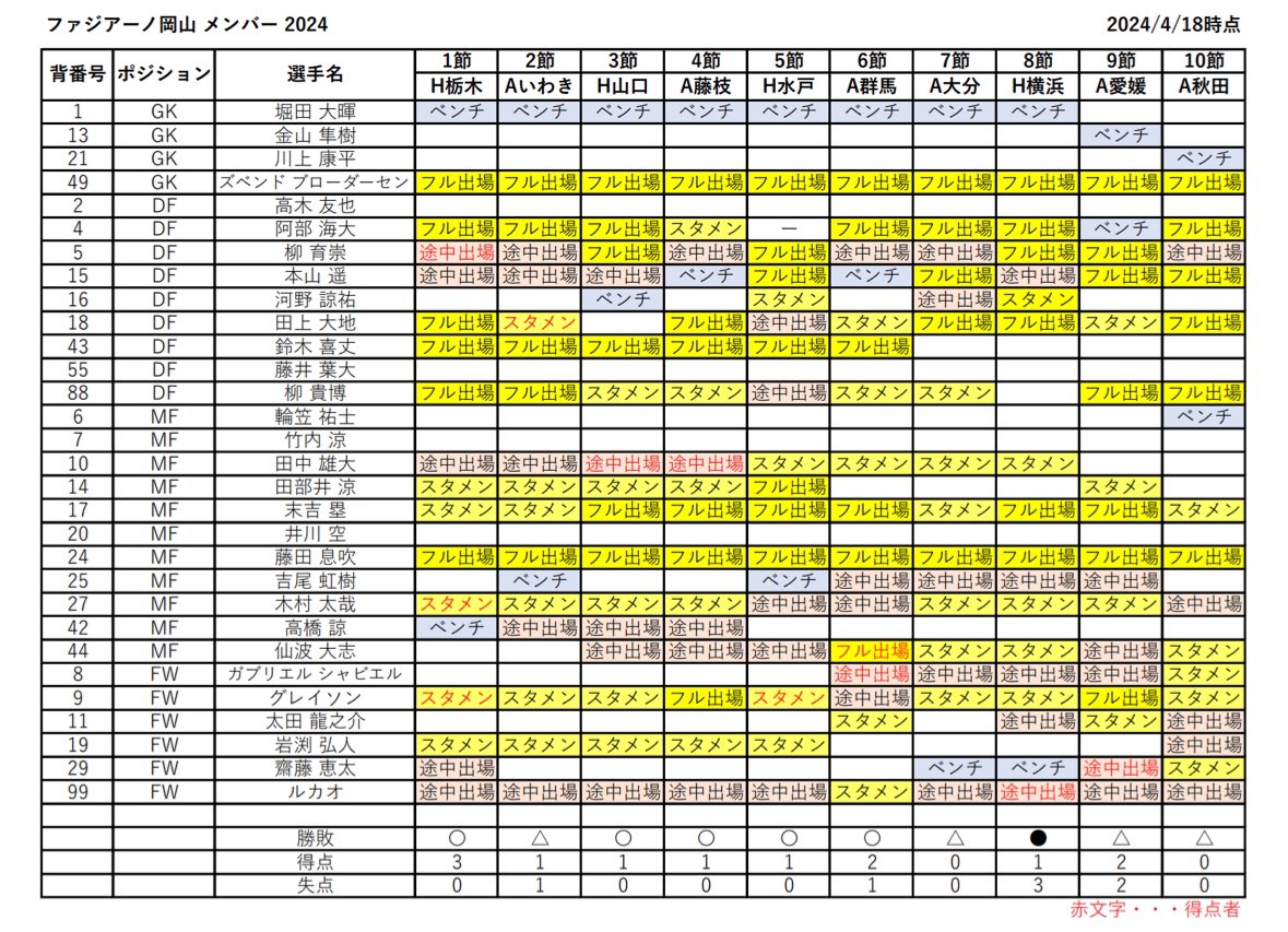 選手の出場履歴をまとめました

5〜6節でレギュラー選手達の離脱によりバランスが崩れてしまった印象です

また途中出場の選手による得点が12点中6点（50%）となっており、非常に大きな割合を占めているのも特徴です

参考までに
2022→61点中12点（19%）
2023→49点中13点（26%）

#ファジアーノ岡山