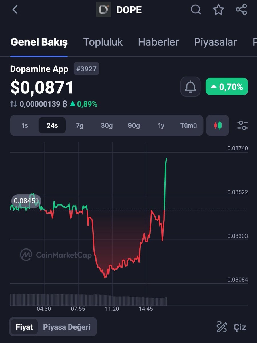 🔥 #Dopamine Super App Tokenı olan #DOPE piyasada farkını ortaya koyuyor 👍 💥 Dopamine Super App ( $DOPE ) kripto ve blok zincir için tasarlanmış bir süper mobil uygulamadır. Birden fazla kripto para birimini yönetmek ve işlem yapma ve stake etme gibi çeşitli faaliyetleri