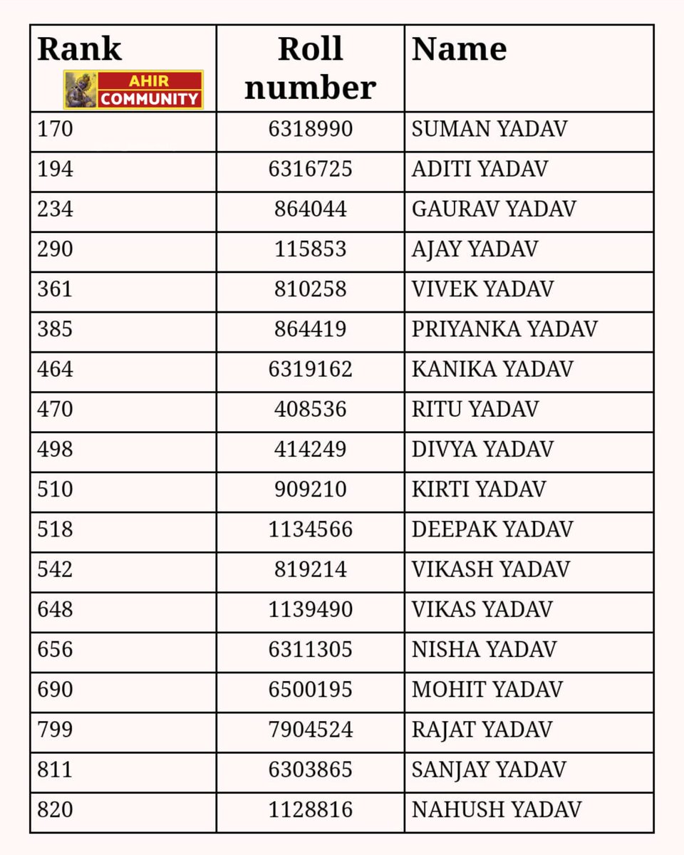 Congratulations to all the successful candidates of #Yadav community selected in the Civil Services Examination-2023 of the Union Public Service Commission and best wishes for a bright future!