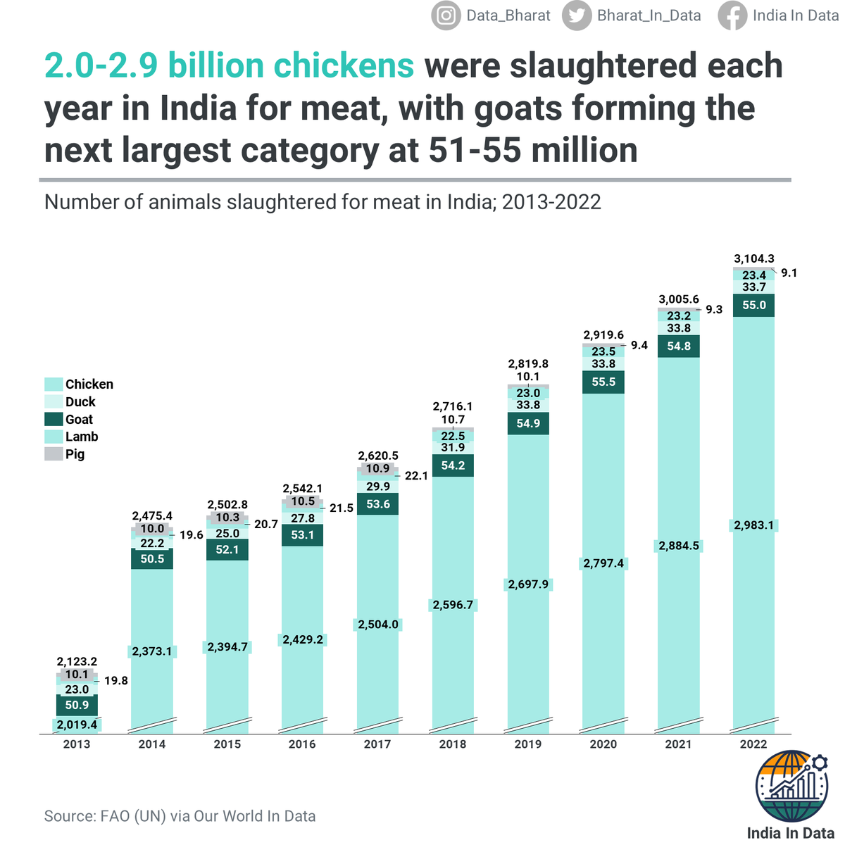 2-3 Billion chickens are slaughtered for meat each year in India, with goats forming the next largest category at 51-55 million.
#indiaindata #indiastatistics #chicken #chickenrecipes #chickenbiryani #chickenindianstyle #nonveg #mcdonalds #tandoorichicken #tandoori #chickentikka