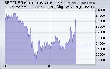 Bitcoin - under $60k last night, now near $64k ahead of the halving