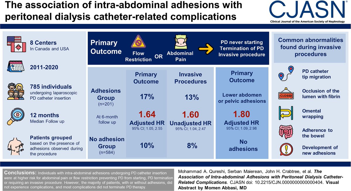 PD is considered equally effective for the treatment of kidney failure as hemodialysis but is less costly. This study found people with intra-abdominal adhesions undergoing PD catheter insertion were at higher risk for abdominal pain or flow restriction bit.ly/CJASN0404