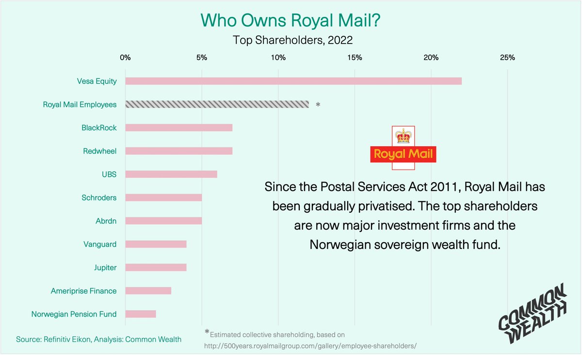 Privatisation has allowed for the ownership of Royal Mail to become dominated by institutional investors, including its largest shareholder Vesa Equity, owned by billionaire Daniel Křetínský.