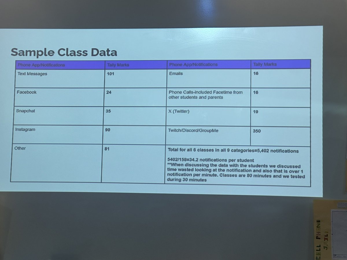 WayneTwpSuper's tweet photo. SEA 185 bans electronic communications devices during instructional time (with a few exceptions) starting July 1.  Today we heard from @BenDavisNGC students in Mrs. Coleman’s class (5,402 cellphone notifications in just three hours).  Amazing feedback.  #wearewayne https://t.co/thaw4Bo3rI