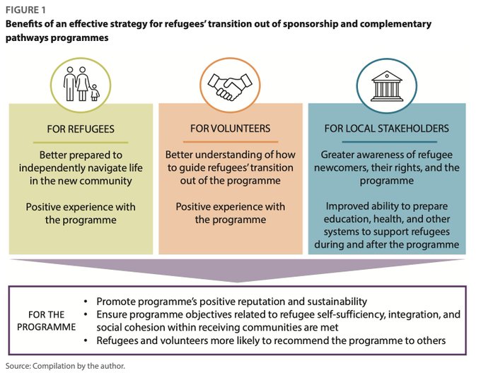 Plaudits from @Medhope_FCEI to @MPI_Europe & @BelenZanzuchi for the policy brief on transitioning out of #complementarypathways programmes, an key topic for #COMET partners cometnetwork.eu @UNHCRItalia @Intersos @FonsCatala @openarms_fund @ResetUKorg @ekvw_online