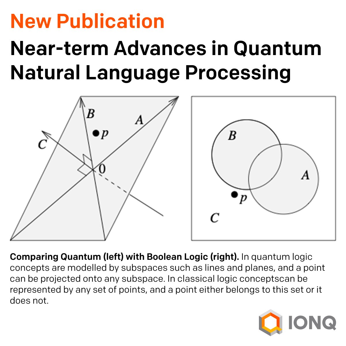 @IonQ_Inc researchers, led by @DominicWiddows, use various classification models to show accurate text classification results involving over 10,000 words, which is the largest such quantum computing experiment to date! Read the publication: link.springer.com/article/10.100…