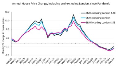 An interesting 4 years- a literal roller-coaster of average house price change. Nevertheless, Mar '24 actual price £46k (15%) higher that at start of pandemic Mar '20. Full detail: acadata.co.uk/assets/uploads…