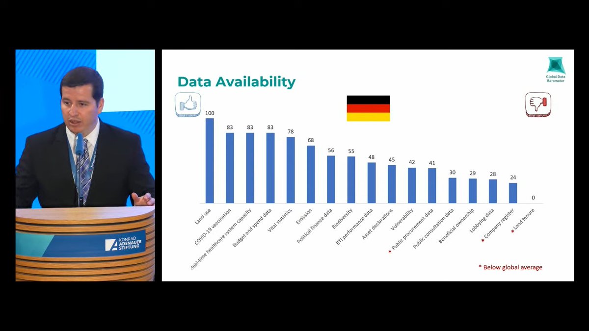 A snapshot of #datavailability in Germany.

Learn more by downloading the dataset for Germany and other countries in the EU.

📍globaldatabarometer.org/open-data/