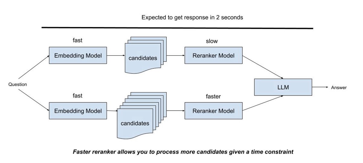 In the embedding search setup, we normally combine a fast embedding model and an accurate but slow reranker model. The newly released @JinaAI_ -rerankers are small in size and almost as accurate as our base reranker. This means given a time constraint, it can scoring more