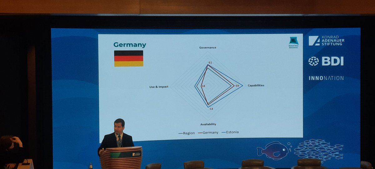 Our amazing partner @davidzb06 is now kickstarting the discussion on #OpenData explaining the @databarometer and its results for European Union. He is sharing opportunities for EU countries to improve their rankings by investing on data use cases, language & impact #EUdataSummit