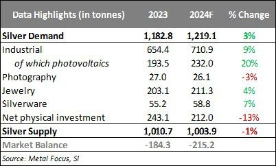 The #Silver  market seems to be facing an interesting dynamic. Despite a surge in #industrialdemand, particularly driven by the adoption of #greentechnologies like #solarpanels  and #ElectricVehicles, a noticeable decline in traditional #investment like bar and coin purchase.🔽