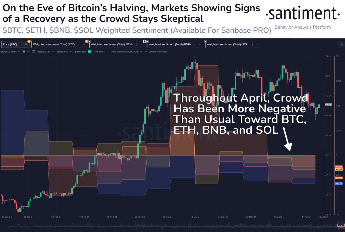 📈 #Crypto markets have seen a boost today, as #Bitcoin has jumped back to $63.8K with just over 36 hours until its #halving event. The crowd has maintained a consistently #bearish sentiment toward top caps, which strengthens the argument for more rising. app.santiment.net/s/tu_hts5e?utm…