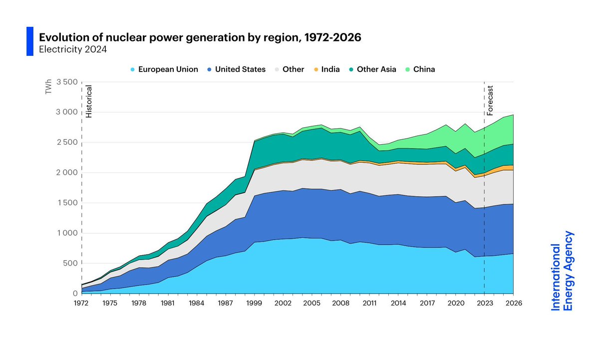 Global nuclear power generation is set to rise to an all-time high in 2025, due to: ▶️ Recovering output in France ▶️ Plants coming back online in Japan ▶️ New reactors starting commercial operations in China, India, Korea, Europe & other markets More → iea.li/3TYvN5l