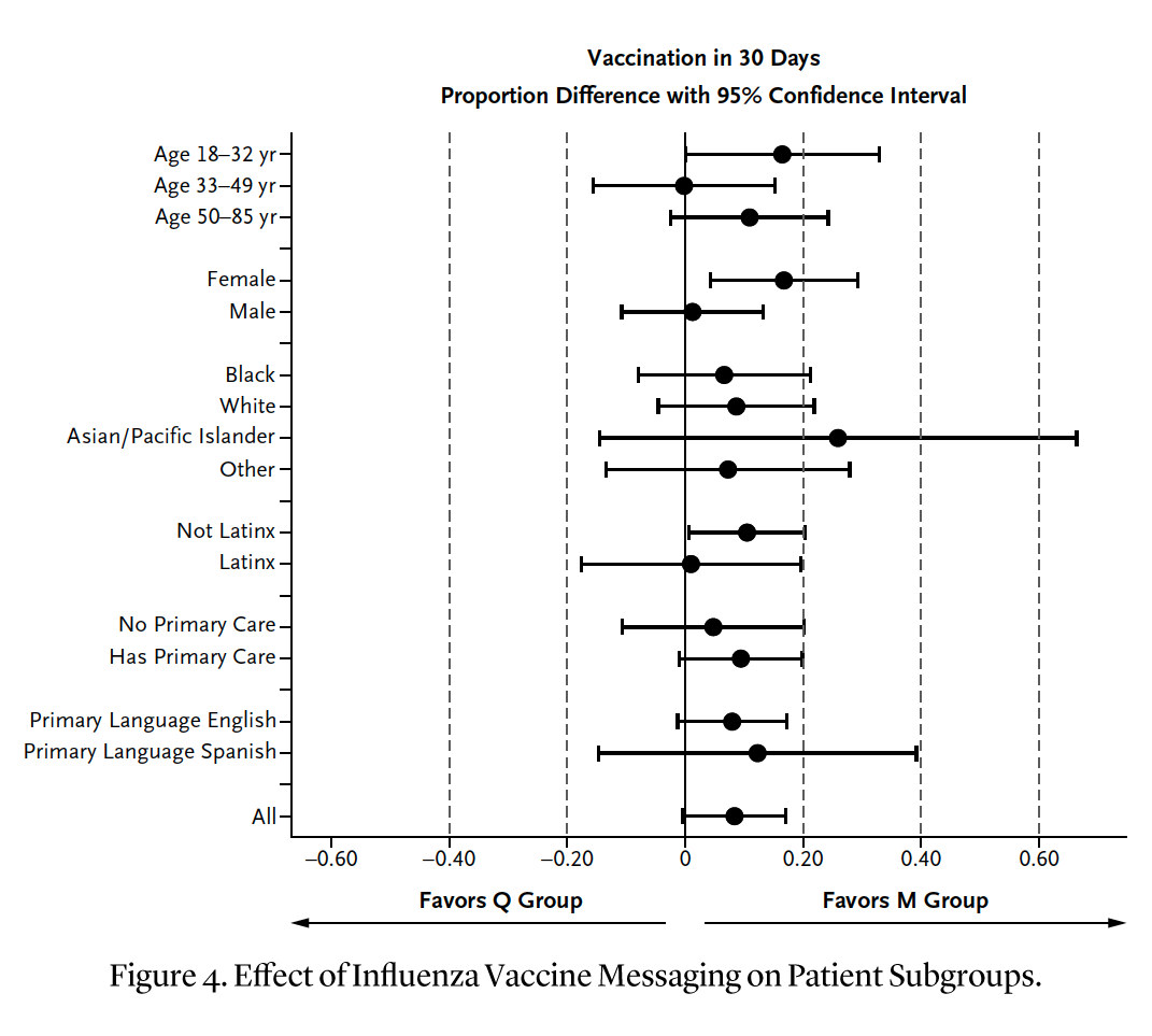 NEJM Evidence (@nejmevidence) on Twitter photo Original Article: “Promotion of Influenza Vaccination in the Emergency Department” by Robert M. Rodriguez, MD, et al. eviden.cc/4ajX0pI
<a href="/MelMolinaMD/">Melanie Molina, MD MAS</a> <a href="/KelliOLaughlin/">Kelli O'Laughlin, MD, MPH</a> <a href="/grahamnichol/">Graham Nichol</a> <a href="/effenephrine/">PAPR Princess, MD</a> <a href="/JamesFordMD/">James Ford, MD</a> <a href="/UCSFDEMResearch/">UCSF Research - Department of Emergency Medicine</a> #EmergencyMedicine Original Article: “Promotion of Influenza Vaccination in the Emergency Department” by Robert M. Rodriguez, MD, et al. eviden.cc/4ajX0pI
<a href="/MelMolinaMD/">Melanie Molina, MD MAS</a> <a href="/KelliOLaughlin/">Kelli O'Laughlin, MD, MPH</a> <a href="/grahamnichol/">Graham Nichol</a> <a href="/effenephrine/">PAPR Princess, MD</a> <a href="/JamesFordMD/">James Ford, MD</a> <a href="/UCSFDEMResearch/">UCSF Research - Department of Emergency Medicine</a> #EmergencyMedicine