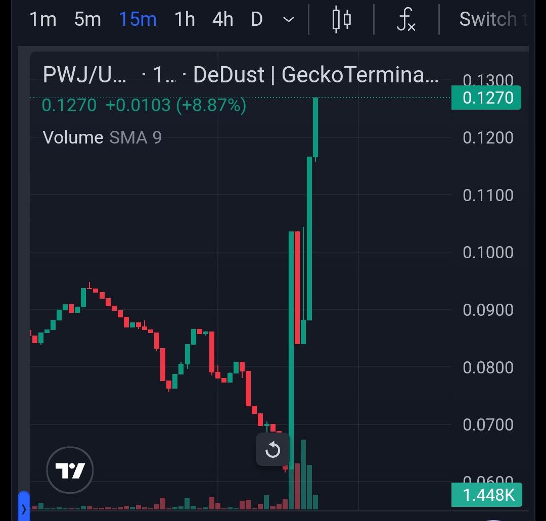 PugWifJet's tweet photo. $PWJ go to ATH &amp; new position.

Extra meme coin on Ton chain 🔥

Tg: @pugwifjet

Ca: EQB8T1ylyks0DFFkUUC2KeFlzXMm-xDjvv6wDDRXLr6jTPRz

https://t.co/RUHL1hVewl 

 500mcap coming 
#ETH #TON #TONMEME #Toncoin #Notcoin #sol https://t.co/MavU40zDf7