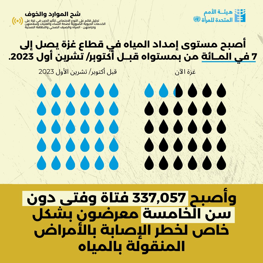 يوجد من 540,000 امرأة وفتاة في غزة في سن الإنجاب ويحتجن إلى الوصول إلى المستلزمات المناسبة لدعمهن في النظافة والصحة والكرامة والراحة. لا بد من اتخاذ إجراءات عاجلة. للمزيد: unwo.men/ewNo50Rhj3p