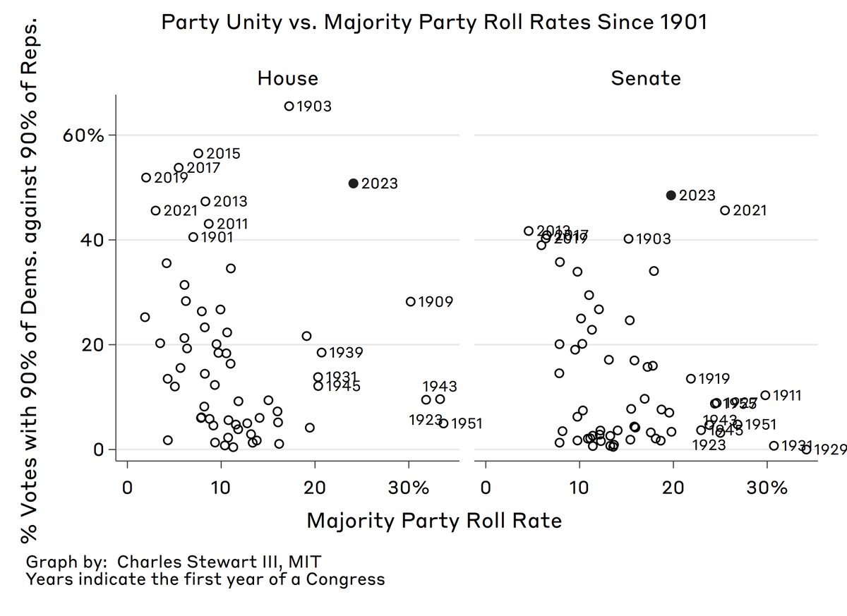 1/7 The interesting thing about the House Mike Johnson presides over is that it simultaneously has incredibly high rates of party-unity voting combined with relatively high frequencies of the majority party losing roll-call votes. Read on for definitions, analysis, and caveats.