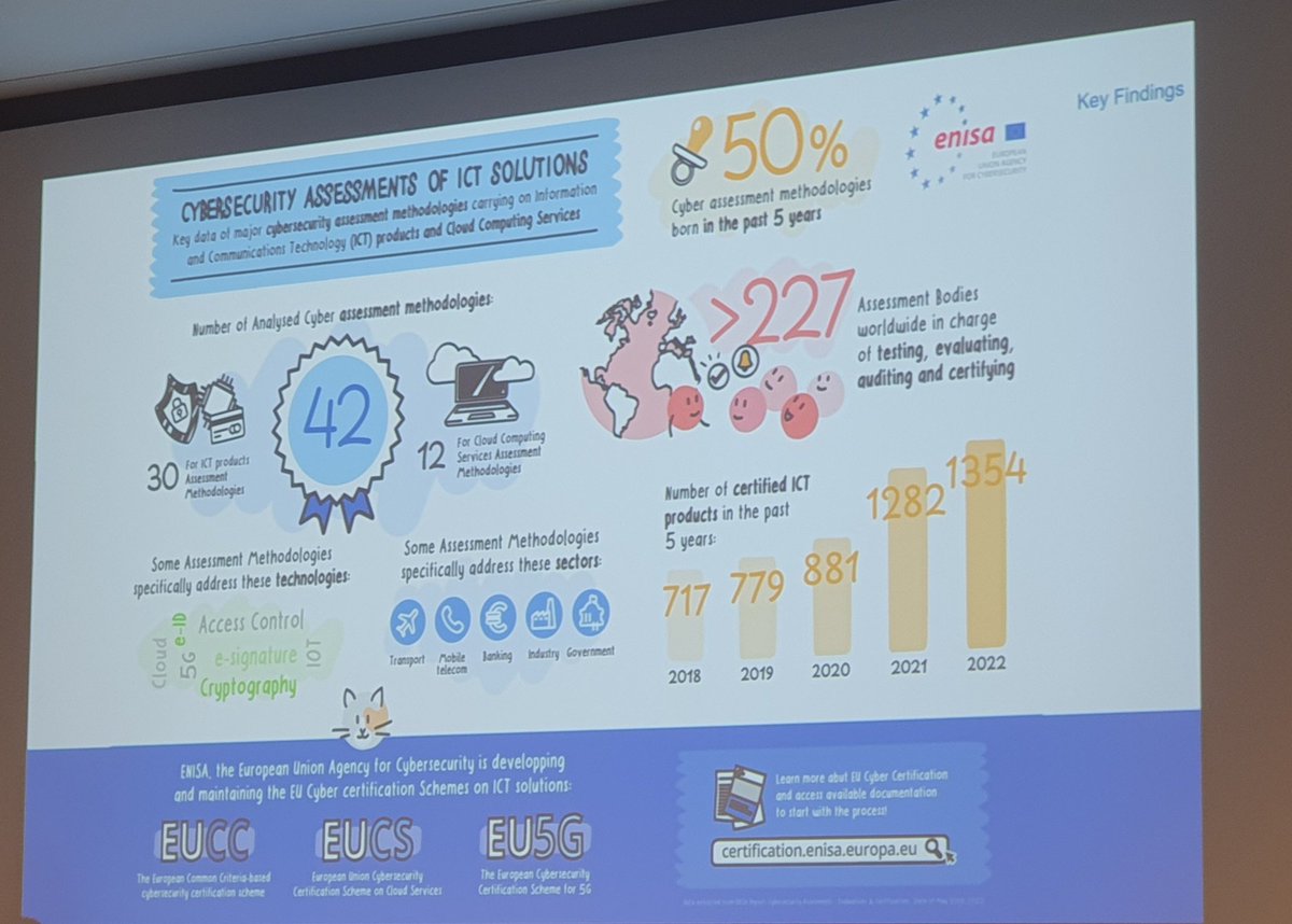 Lkallipo's tweet photo. Participating in the 7th @enisa_eu #EUCyberCertification conference to hear about latest relevant work. 42 #cybersecurity assessment methodologies currently on market seems an interesting stat! https://t.co/wfkQqvJXAA