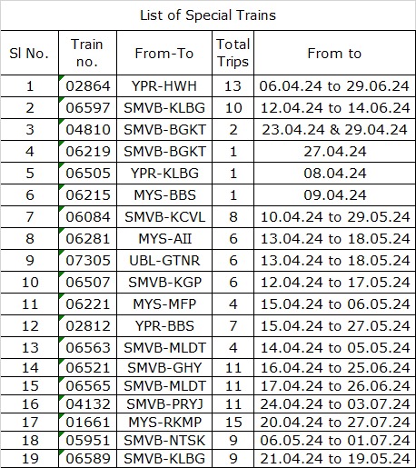 Summer special trains list released by Bengaluru Rly Div @NewIndianXpress @XpressBengaluru @KannadaPrabha @KARailway @SWRRLY @drmsbc