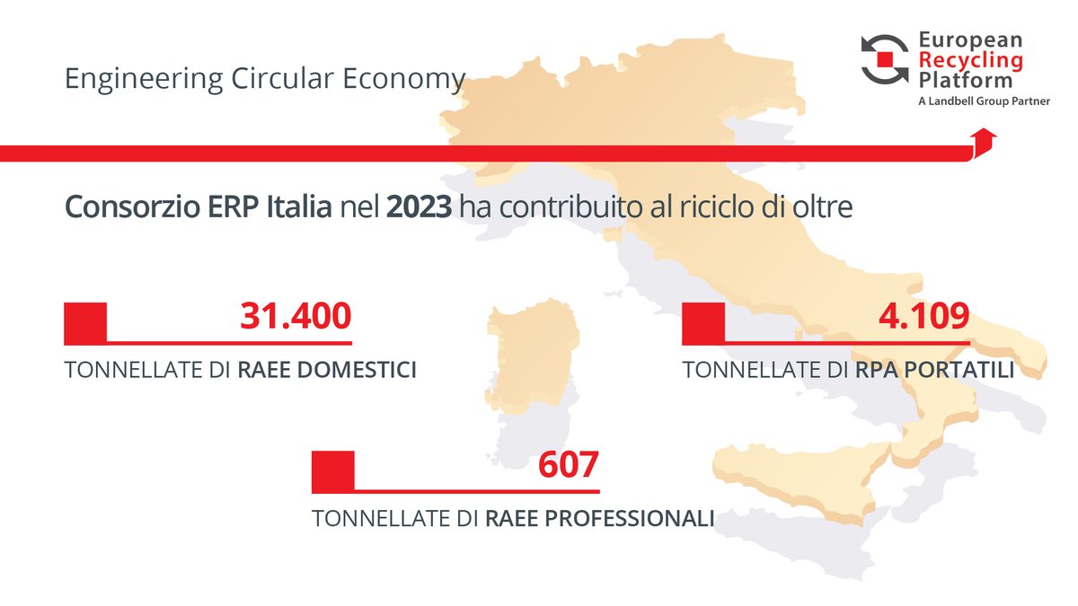 31.400 ton #RAEEdomestici 4.109 ton #RPAportatili 607 ton #RAEEprofessionali. Un traguardo raggiunto grazie all'impegno di realtà imprenditoriali come <a href="/ElectroluxProIT/">Electrolux Pro IT</a> e <a href="/Duracell/">Duracell</a>, di cittadini e istituzioni.
#economiacircolare
lnkd.in/exmtnF6t