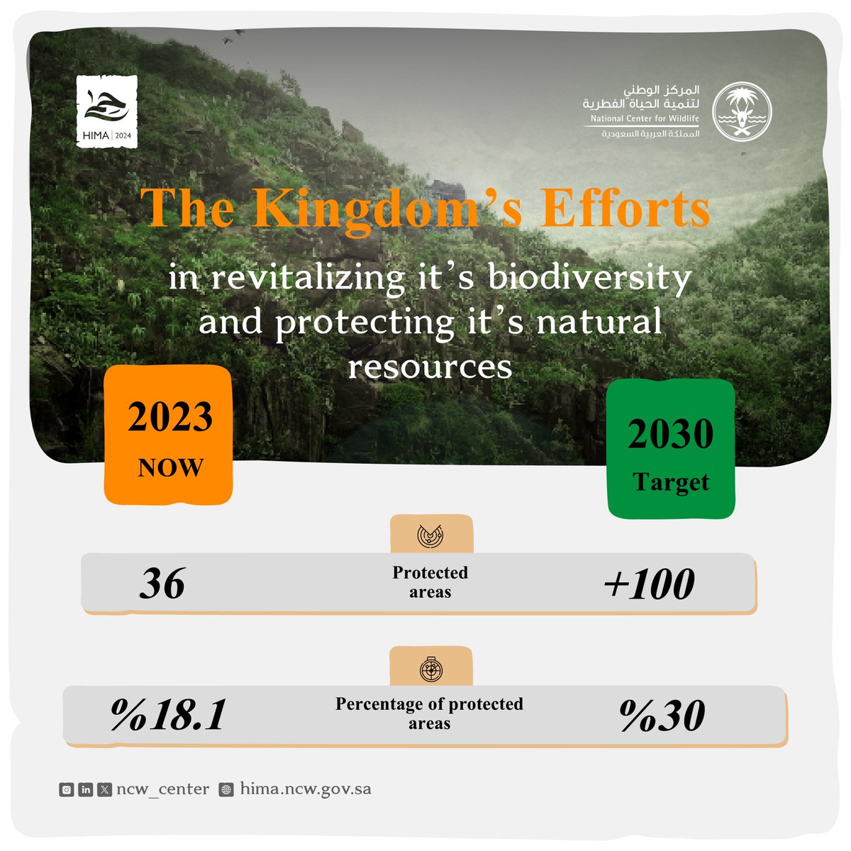 Saudi Arabia is home to 36 protected areas, covering 18.1% of its land and 6.8% of its marine areas. By 2030, the Kingdom aims to designate 30% of the Kingdom's land and marine areas as protected areas, aligning with the Saudi Green Initiative (@Gi_Saudi) and the Global…