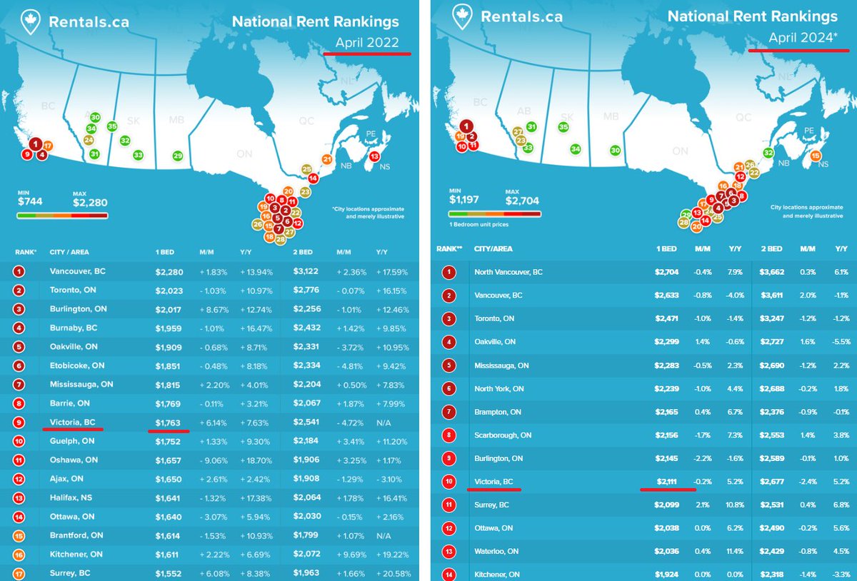 Looking at the rentals.ca rent reports for April 2022 vs April 2024. Victoria average new lease 1 bedroom appt monthly rents: 2022 - $1,763 2024 - $2,111 They've gone up 19.7% in only two years! #yyj