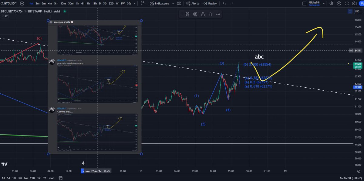 ced_gibbs's tweet photo. Comme suivi dans le discord, La cassure est maintenant active ! ;-) Bravo la cryptofamilly
#bitcoin #crypto #bullrun #indicateurcrypto #signalcrypto https://t.co/83ju2tfSVn