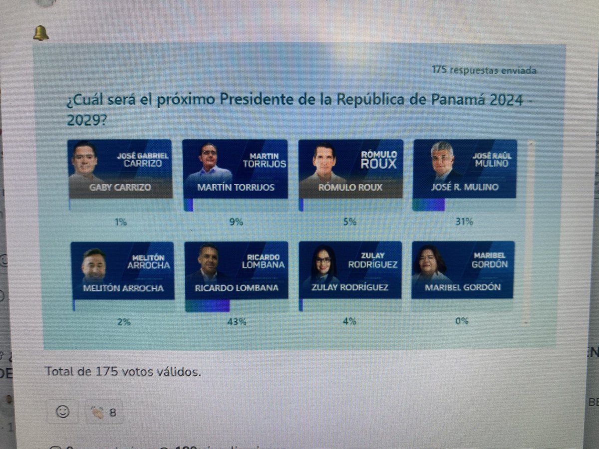 Hicimos votaciones en mi trabajo 👏🏾👏🏾👏🏾 sondeo (no científico)

Y así quedó 👏🏾👏🏾👏🏾👏🏾 miren quién de primero, quién de segundo y quién de tercero.

Aquí nadie está creyendo en MILLONES en campañas ni exposición en los medios ni que los medios te vendan a unos 24/7.