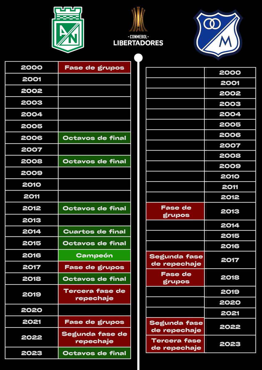 goldechipii's tweet photo. 🇨🇴🏆⚽ Campañas de Atlético Nacional vs. Campañas de Millonarios en la Copa Libertadores desde el 2000 https://t.co/ZVJBwzaIBO
