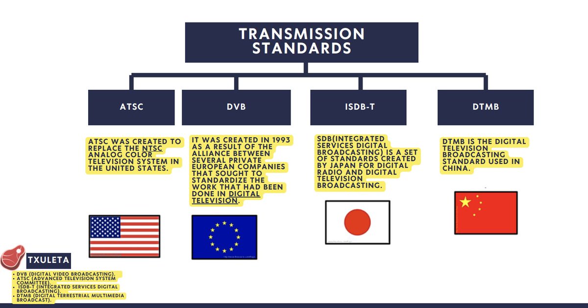 ◾ We also discuss transmission standards including DVB, ATSC, ISDB-T, and DTMB, emphasizing their advantages and the importance of choosing the appropriate standard for effective technological advancement.