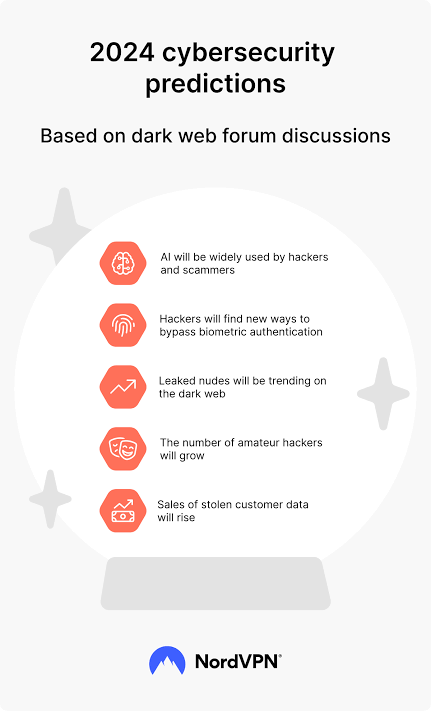 2024 #cybersecurity predictions based on #darkweb #forum discussions #AI used by #hackers and #scammers Hackers will find new ways to bypass #biometric #authentication Leaked nudes will be trending Amateur hackers will grow Sales of stolen customer data @ChuckDBrooks @MAST3R0x1A4