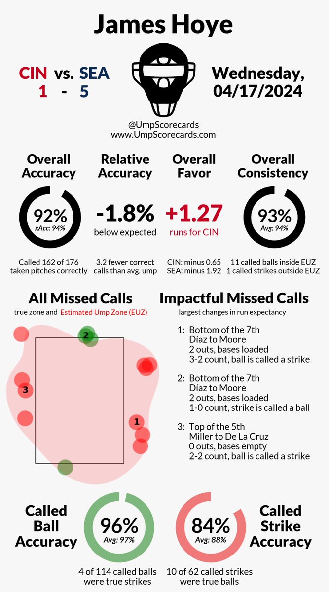 Umpire: James Hoye
Final: Reds 1, Mariners 5
#ATOBTTR // #TridentsUp
#CINvsSEA // #SEAvsCIN

More stats for this game 👇
umpscorecards.com/single_game/?g…