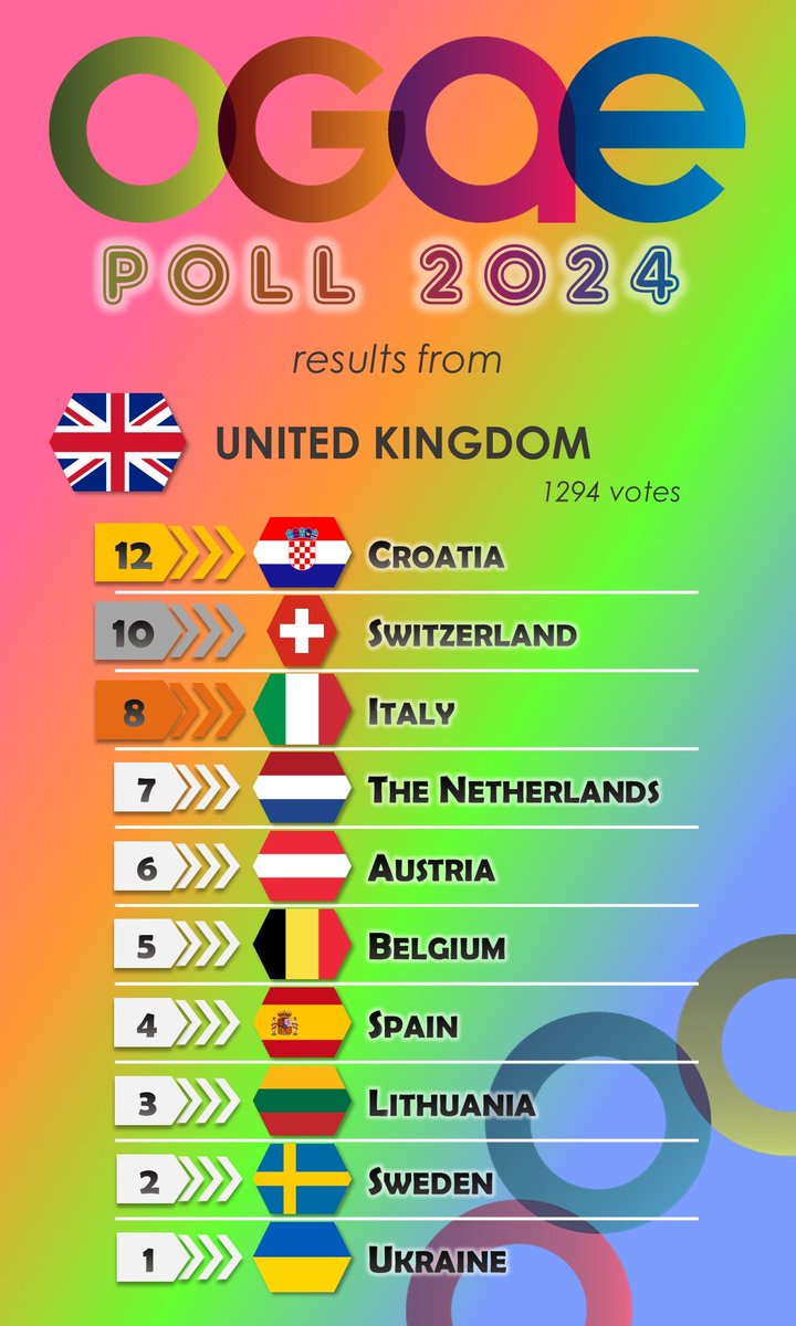 🦊🇪🇸 OGAE Reino Unido le da cuatro puntos más a Zorra. #Eurovision