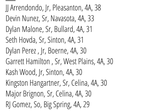 RBI Leaders through 4/15 ($) are posted at TxHighSchoolBaseball.com