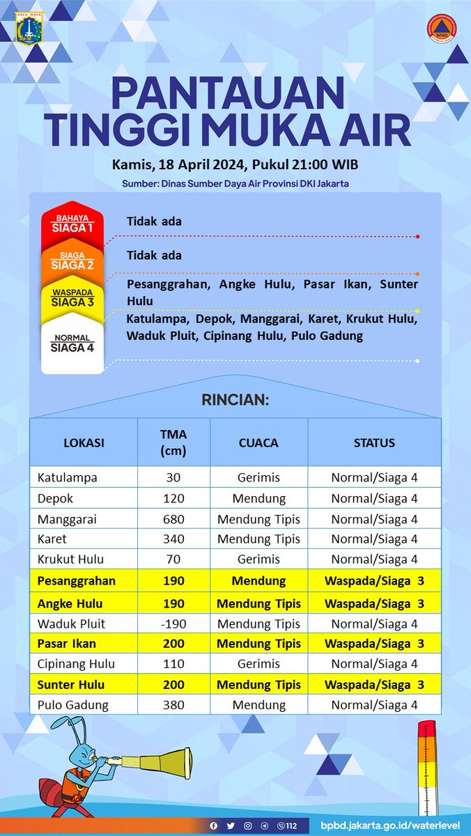 UPDATE TINGGI MUKA AIR Kamis, 18 April 2024, Pukul 21:00 WIB Sumber: Dinas SDA DKI Jakarta Selengkapnya dapat diakses pada: bpbd.jakarta.go.id/waterlevel