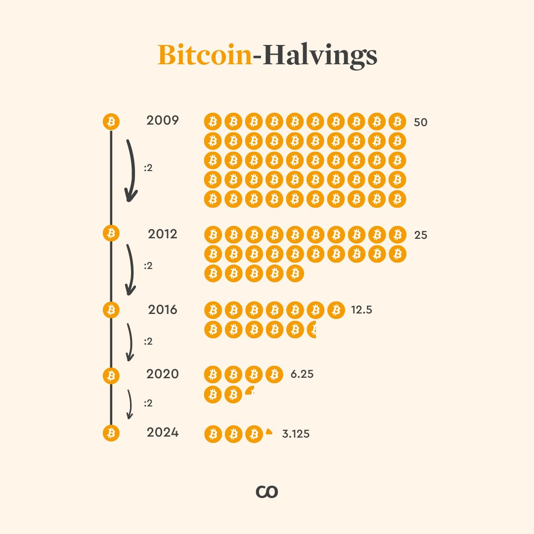 coinfinity's tweet photo. Only 210 blocks left until the fourth #Bitcoin Halving! https://t.co/kcFMLoKqUO