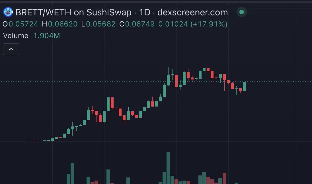 $BRETT on <a href="/base/">Base</a> officially over 90K based holders strong, recently listed on <a href="/Bybit_Official/">Bybit</a> and what a beauty of a chart currently the 7th biggest memecoin by market cap soon to be in the Top 5 <a href="/BasedBrett/">Brett</a> 

dexscreener.com/base/0x404e927…

$PEPE $WIF $BONK $FLOKI
