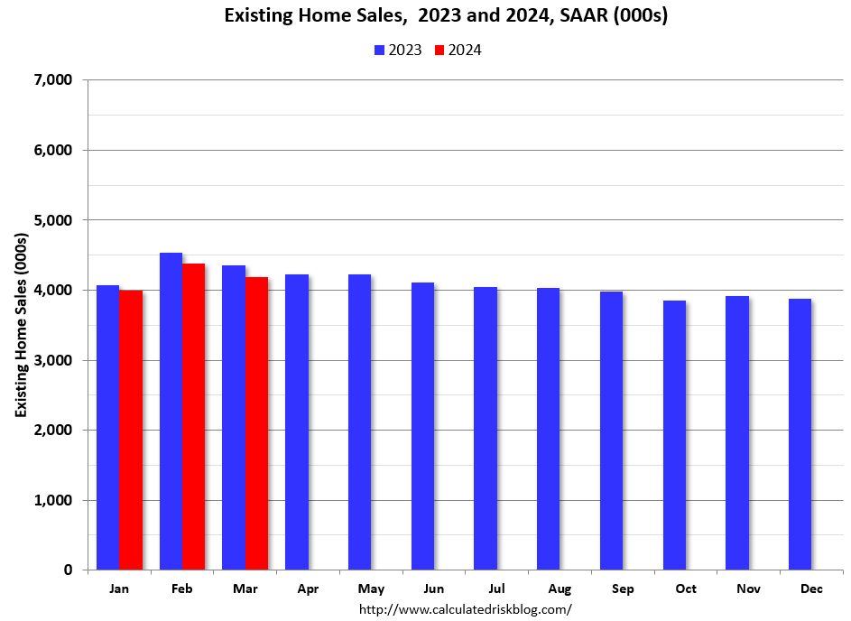 NAR: Existing-Home Sales Decreased to 4.19 million SAAR in March Median House Prices Increased 4.8% Year-over-Year calculatedrisk.substack.com/p/nar-existing…