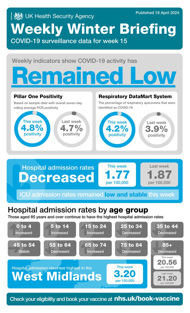 In this week's 'Flu and COVID-19 Surveillance Report' we share our latest #COVID19 surveillance data. Here you can find a summary of all the latest figures in our weekly infographic.🔽 You can read the full report here: gov.uk/government/sta…
