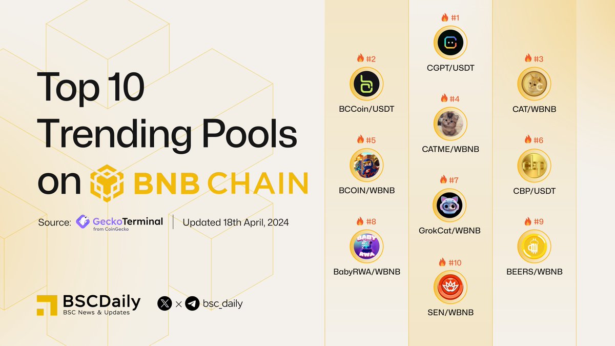 Top 10 Trending BNB Chain Pools on @GeckoTerminal $CGPT / $USDT $BCCoin / $USDT $CAT / $WBNB $CATME / $WBNB $BCOIN / $WBNB $CBP/ $USDT $GrokCat/ $WBNB $BabyRWA/ $WBNB $BEERS / $WBNB $SEN/ $WBNB #BNBChain