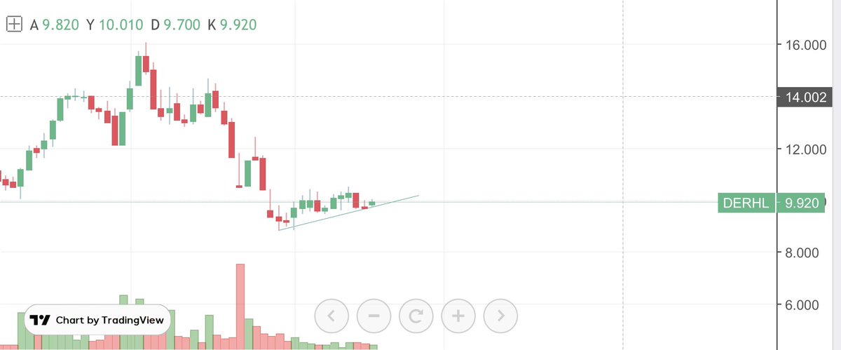 #DERHL 
TREND DESTEĞİNDEN DÖNMÜŞ GÖRÜNÜYOR TAKAS TOPLU GÜNLÜK GRAFİK AL DURUMUNDA RSİ DİPLERDE YAKIN TAKİBİMDE 
Beğenip takip ederek destek olalım 
#BORSA #borsagündem #BorsaIstanbul #BRYAT #alark