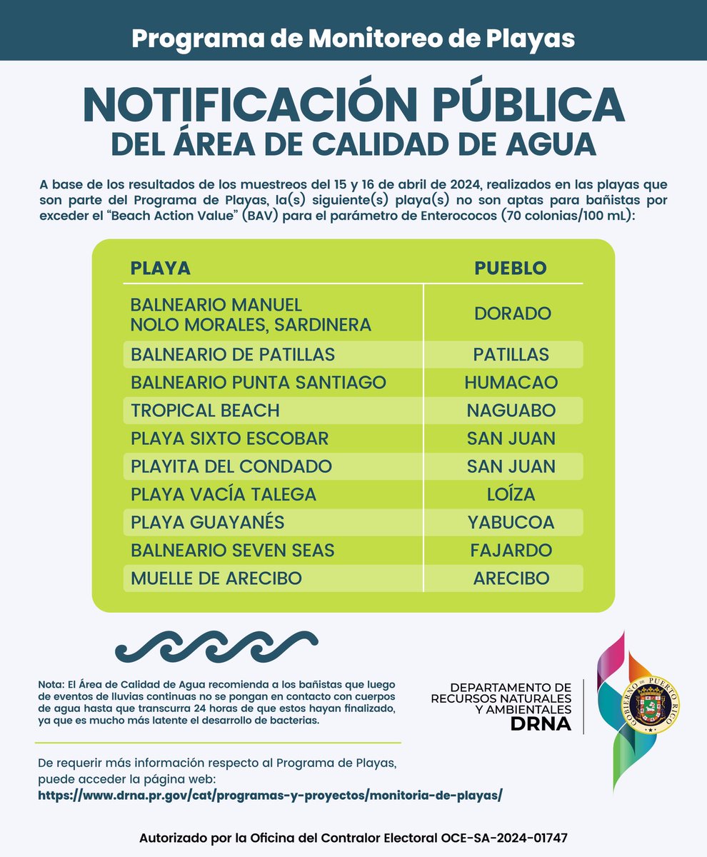 A base de los resultados de los muestreos del 15 y 16 de abril de 2024, realizados en las playas que son parte del Programa de Playas, las siguientes playas no son aptas para bañistas. ⚠️🏖️