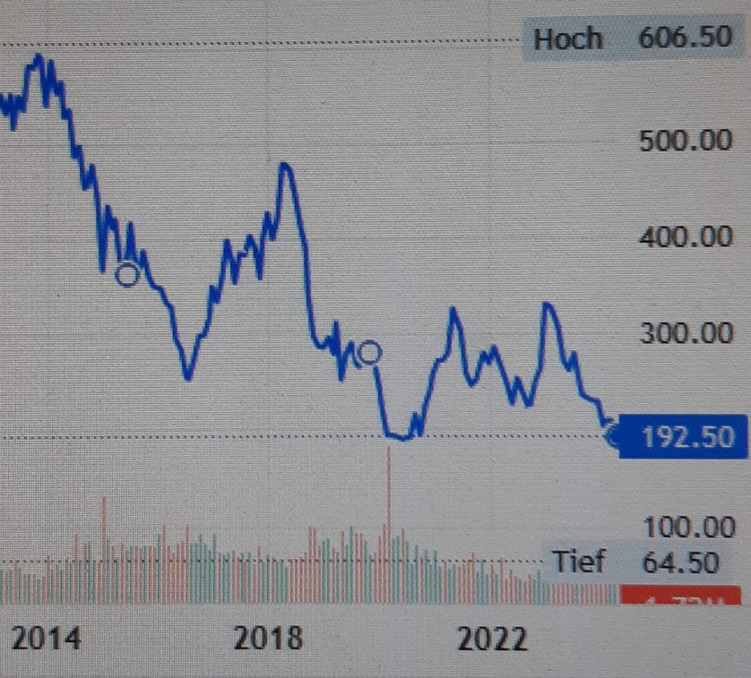 Swatch I Wird sich der Titel mal erhollen? Kurs ist tiefer als wenn die Unternehmung wert hat. Ein trauerspiel. Schlechte Aktienkultur.