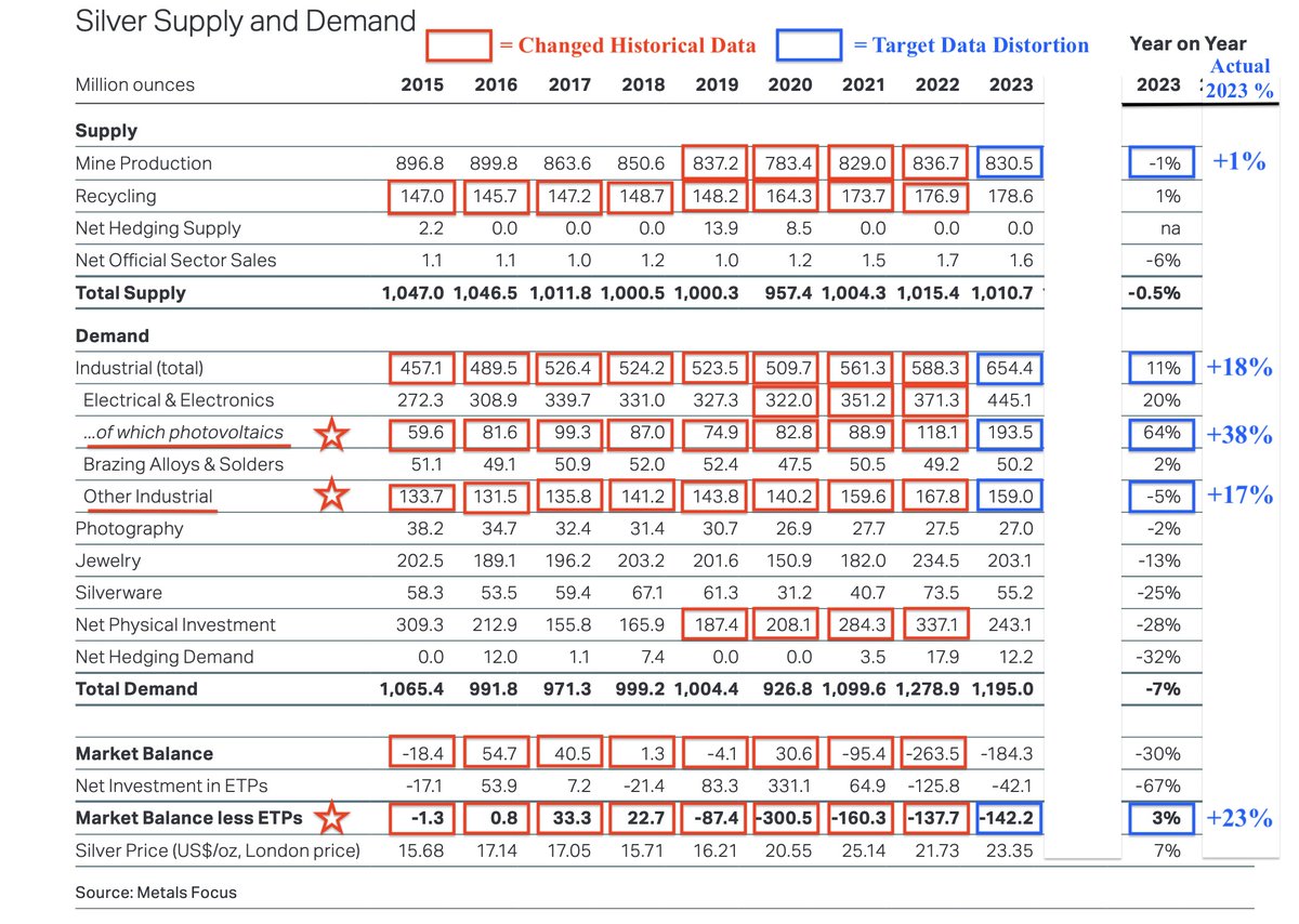 WOW! The 'historical' data changes in the new 2024 Silver Survey are off the charts!! Look at the YoY % difference in Blue and you know WHY they changed the historical numbers!!